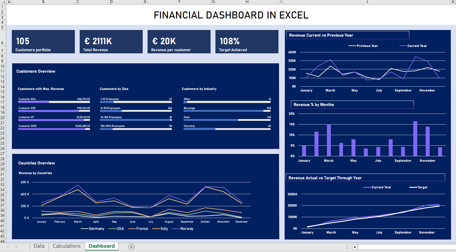 Financial dashboard in excel