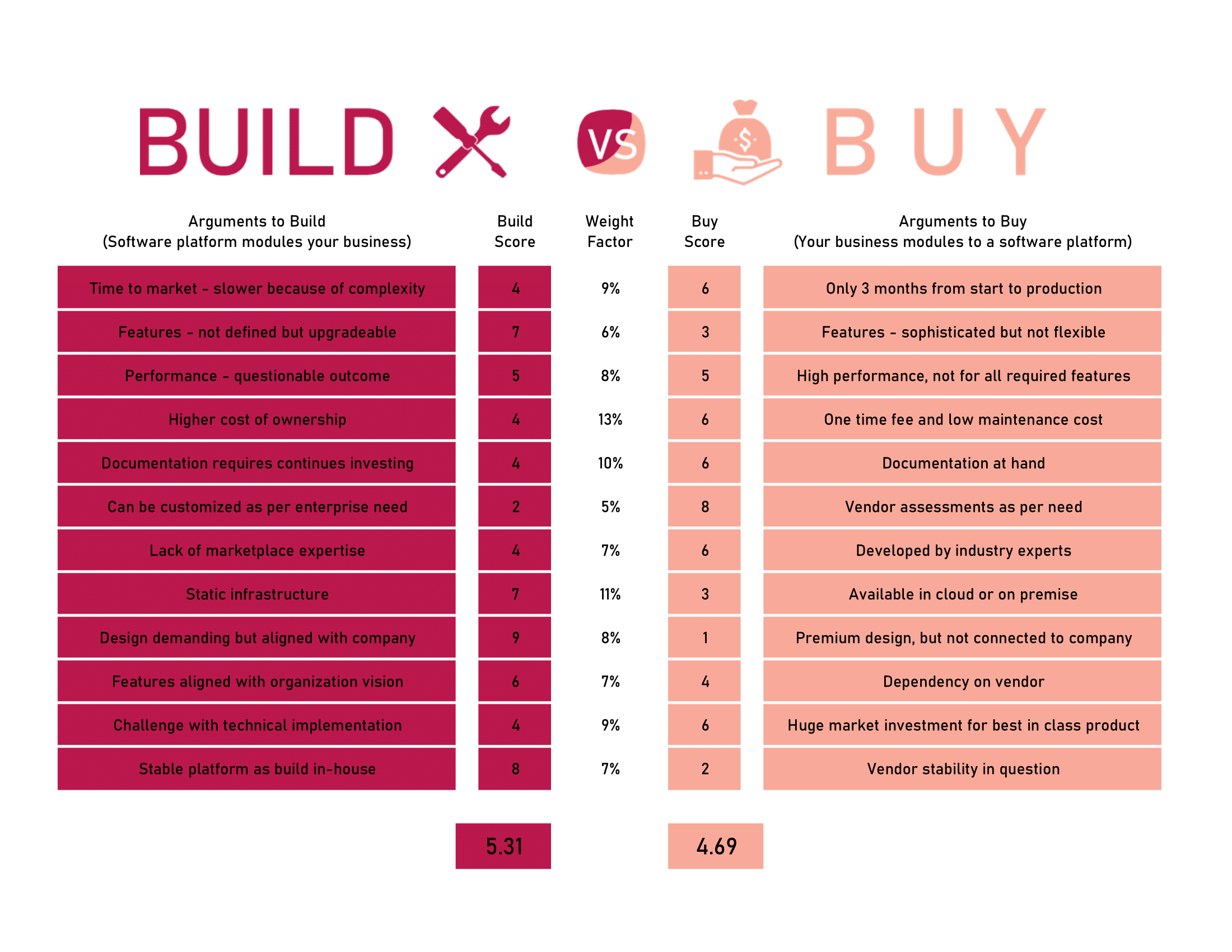 Build Or Buy Decision Sheet Template