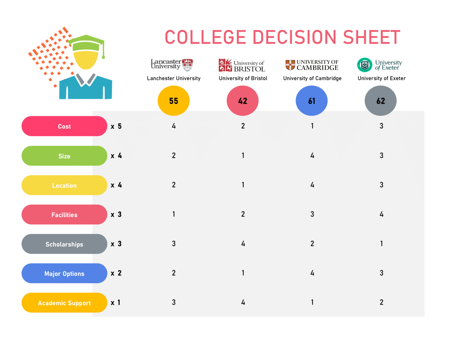 College Decision Sheet Template Compare & Choose Colleges